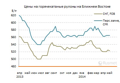 Цены на плоский прокат на Ближнем Востоке остаются без изменений.
