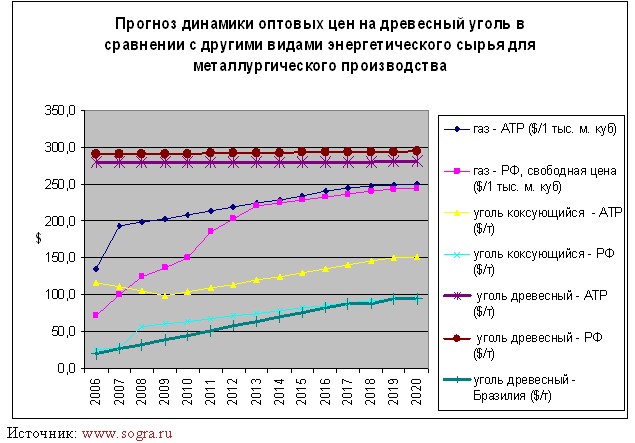 ЗАО "Сорга": Лесопромышленники! Подкинем уголька металлургам! 