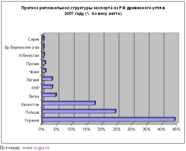 ЗАО "Сорга": Лесопромышленники! Подкинем уголька металлургам! 