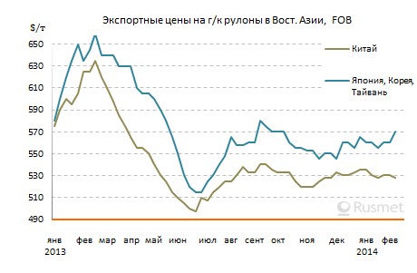Повышения цен на плоский прокат в странах Восточной Азии пока не наблюдается.