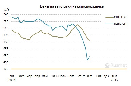 Праздничная пауза в Китае парализовала мировой рынок заготовок.