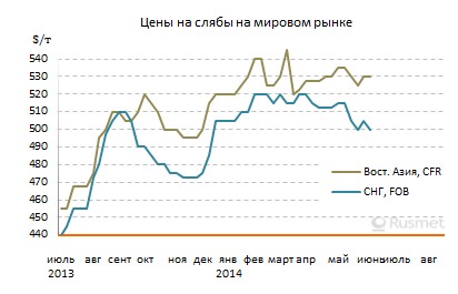 На рынке товарных слябов ожидается понижение цен.