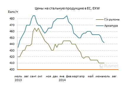 Перепроизводство и недостаточный спрос удерживают цены на прокат в Евросоюзе на низком уровне.