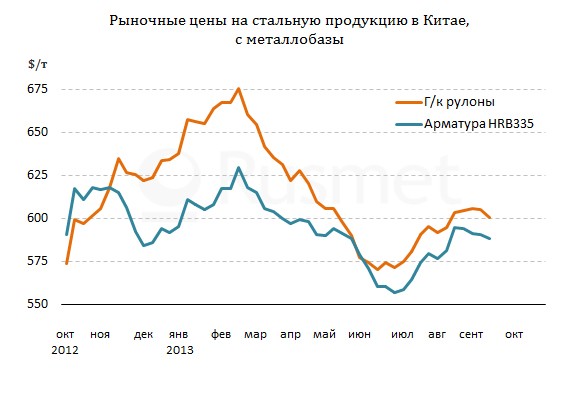 Цены на прокат в Китае медленно идут вниз, но металлурги надеются на лучшее.