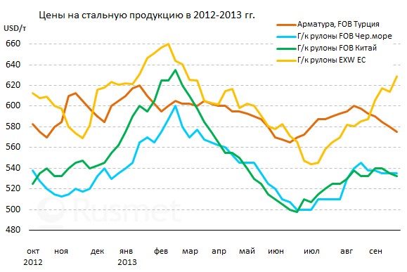 Итоги сентября на мировом рынке стали.