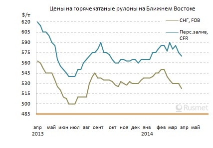 Слабость европейского и восточноазиатского рынков обернулась удешевлением плоского проката на Ближнем Востоке.