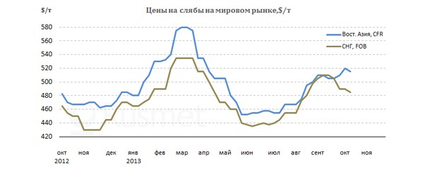 Спотовые поставки слябов снова приостанавливаются из-за различий в ценах предложения и спроса.