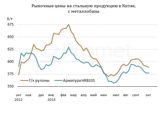 Китайские металлурги надеются на повышение цен после праздничной паузы.