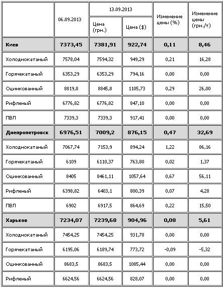 Листовая сталь в Украине подорожала.