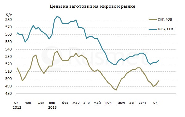 Экспортеры заготовок из СНГ медленно поднимают цены.