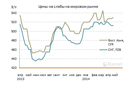 Цены на товарные слябы на мировом рынке стабилизировались.