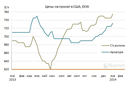 Цены на прокат в США возобновили рост после Нового года.