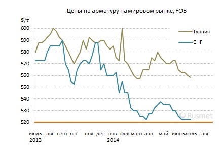 Депрессия на ближневосточном рынке длинномерного проката, похоже, продлится и после Рамадана.