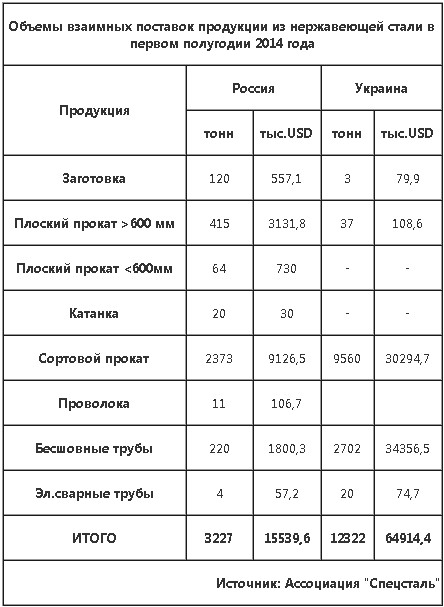 На долю Украины приходится 66,7% от общего объема российского экспорта нержавеющей стали.