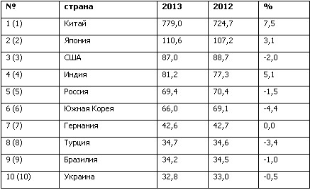 В 2013 г. Украина заняла последнее место в Топ-10 производителей стали в мире.