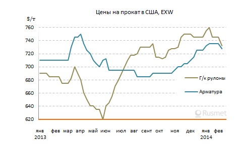 Сложные погодные условия в США способствуют понижению котировок на стальную продукцию.
