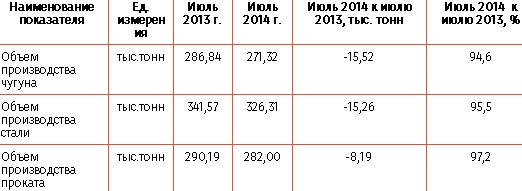 МК "Запорожсталь": итоги производства в июле и за 7 месяцев 2014 г.