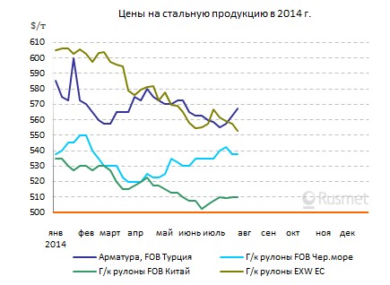Итоги июля на мировом рынке стали.