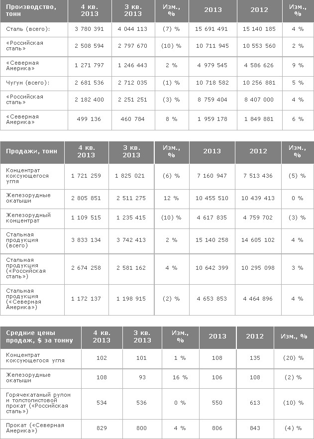 Северсталь объявляет операционные результаты за четвертый квартал и двенадцать месяцев 2013 года.