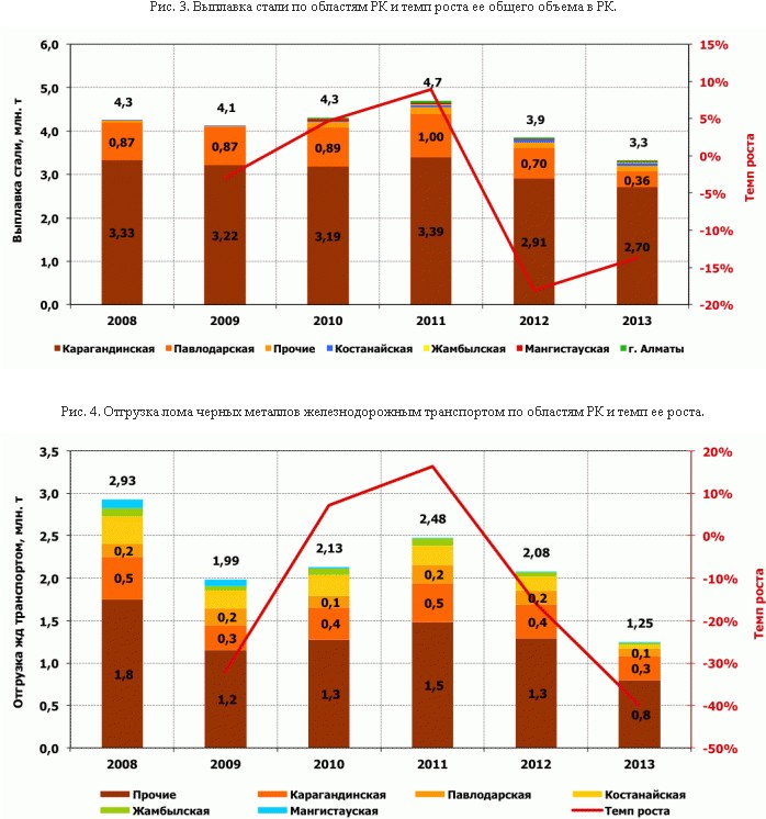 Казахстанский лом: Что несет стране запрет экспорта? "Русмет". 5 февраля 2014