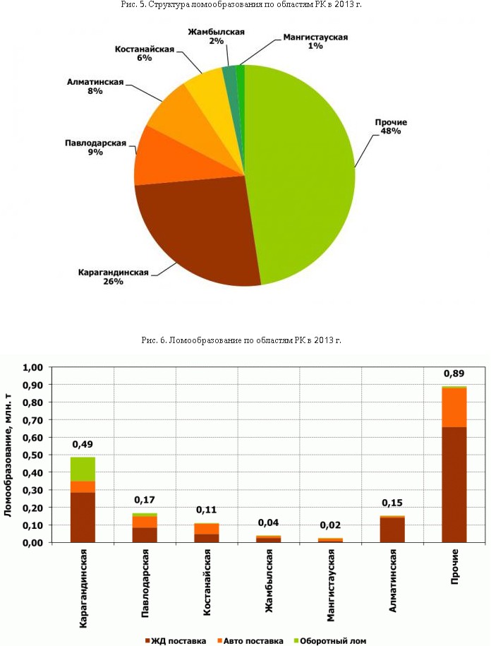 Казахстанский лом: Что несет стране запрет экспорта? "Русмет". 5 февраля 2014