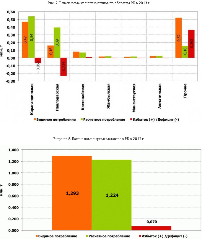 Казахстанский лом: Что несет стране запрет экспорта? "Русмет". 5 февраля 2014