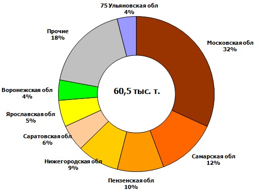 "Вторчермет НЛМК" снизил закупочные цены на лом черных металлов до 7000 руб/т для всех регионов.
