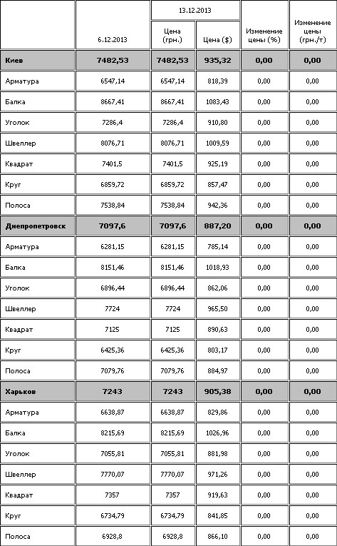 Стоимость сортового и фасонного проката в Украине не изменилась.