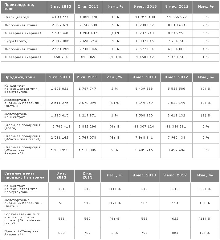 Северсталь объявляет операционные результаты за третий квартал и девять месяцев 2013 года.