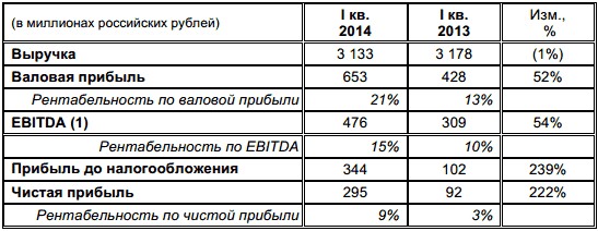 Челябинский цинковый завод объявляет консолидированные финансовые результаты за I квартал 2014 года.