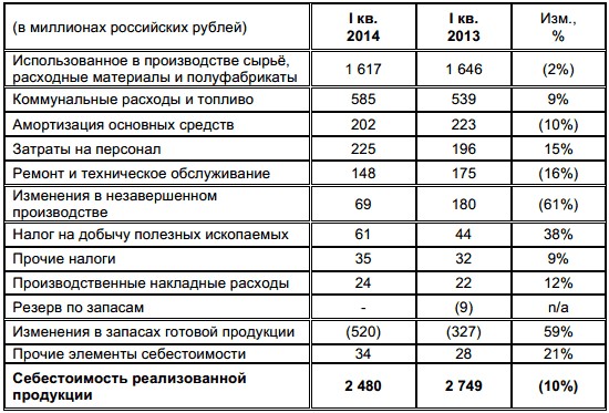 Челябинский цинковый завод объявляет консолидированные финансовые результаты за I квартал 2014 года.