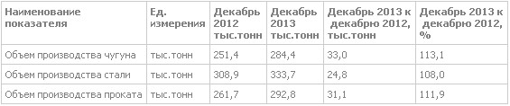 МК "Запорожсталь": итоги производства в декабре и за 2013 г.