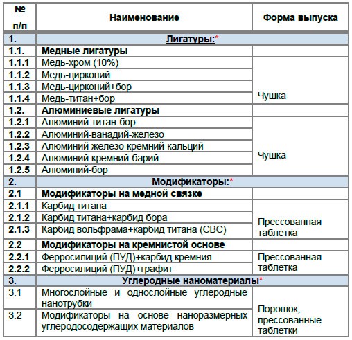 Центр РОСНАНО в Новосибирске начал выпускать нанодобавки для стали.