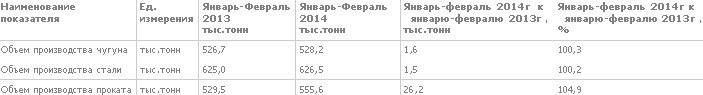 МК "Запорожсталь": итоги производства в феврале и за 2 месяца 2014 г.