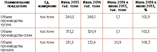 МК "Запорожсталь": итоги производства в июне и за 6 месяцев 2014 г.