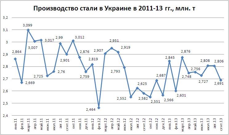 В сентябре украинские метпредприятия в основном сокращали выпуск стали и проката.