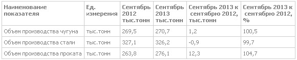 МК "Запорожсталь": итоги производства в сентябре и за 9 месяцев 2013г.