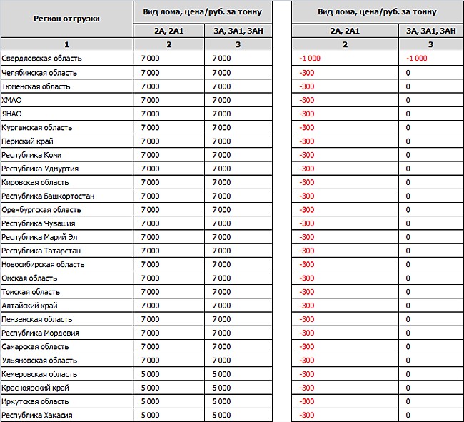 Большинство металлургов из-за снижения выплавки стали, опережения графика закупок лома и окончания формирования зимнего запаса сырья приступило к снижению закупочных цен.