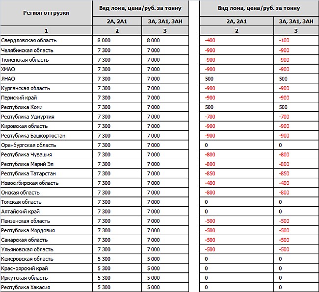 Большинство металлургов из-за снижения выплавки стали, опережения графика закупок лома и окончания формирования зимнего запаса сырья приступило к снижению закупочных цен.