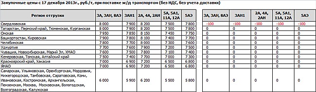 Большинство металлургов из-за снижения выплавки стали, опережения графика закупок лома и окончания формирования зимнего запаса сырья приступило к снижению закупочных цен.