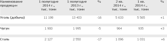 "Мечел" подводит итоги производства и реализации продукции в 1 полугодии 2014 года.