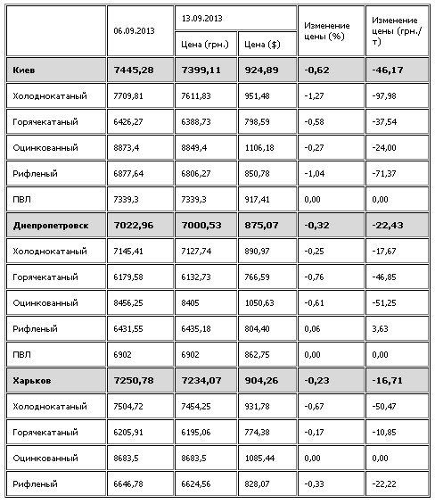 Рынок листового проката: август 2013 г. "UGMK.INFO (Украина)". 18 сентября 2013