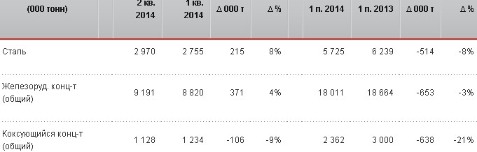 Метинвест объявляет производственные результаты за второй квартал и первое полугодие 2014 года.