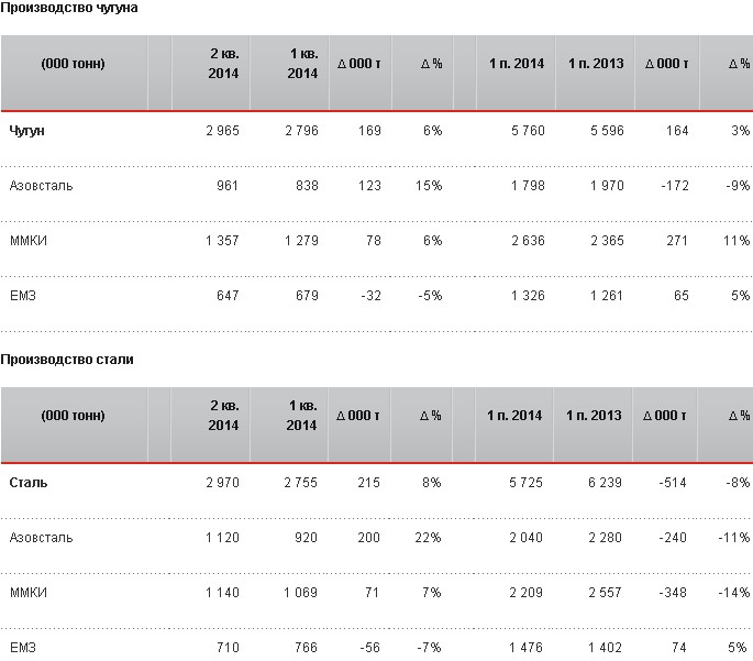 Метинвест объявляет производственные результаты за второй квартал и первое полугодие 2014 года.