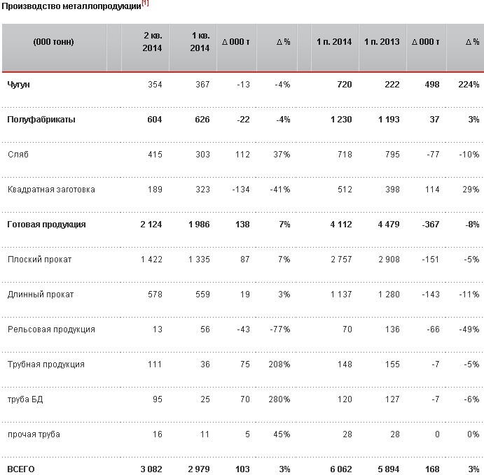 Метинвест объявляет производственные результаты за второй квартал и первое полугодие 2014 года.