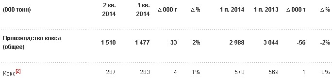 Метинвест объявляет производственные результаты за второй квартал и первое полугодие 2014 года.