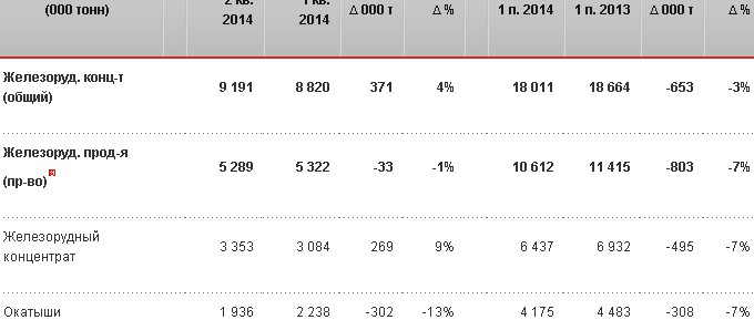 Метинвест объявляет производственные результаты за второй квартал и первое полугодие 2014 года.