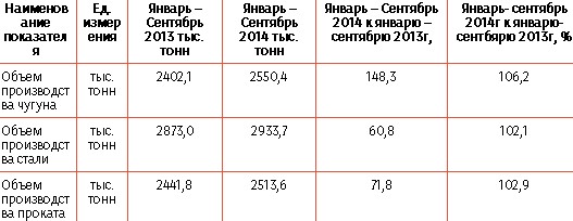 МК "Запорожсталь": итоги производства в сентябре и за 9 месяцев 2014 г.