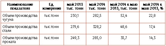 МК "Запорожсталь": итоги производства в мае и за 5 месяцев 2014 г.