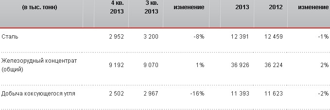 Метинвест объявляет производственные результаты за 4-й квартал и 2013 год.